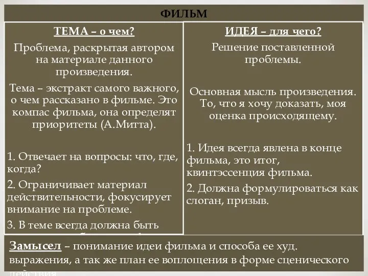 Замысел – понимание идеи фильма и способа ее худ. выражения,