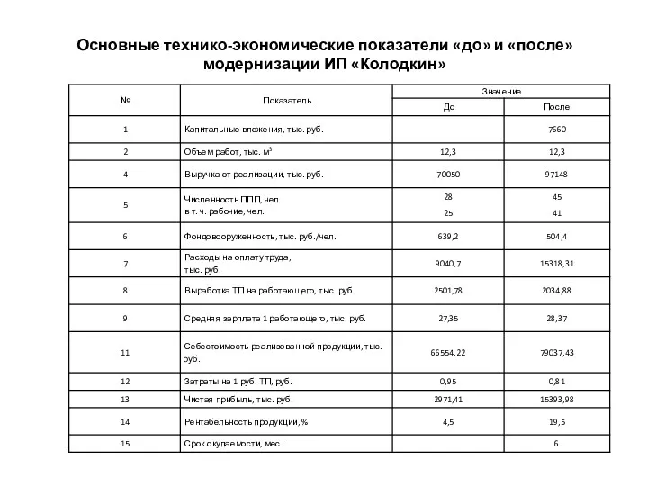 Основные технико-экономические показатели «до» и «после» модернизации ИП «Колодкин»