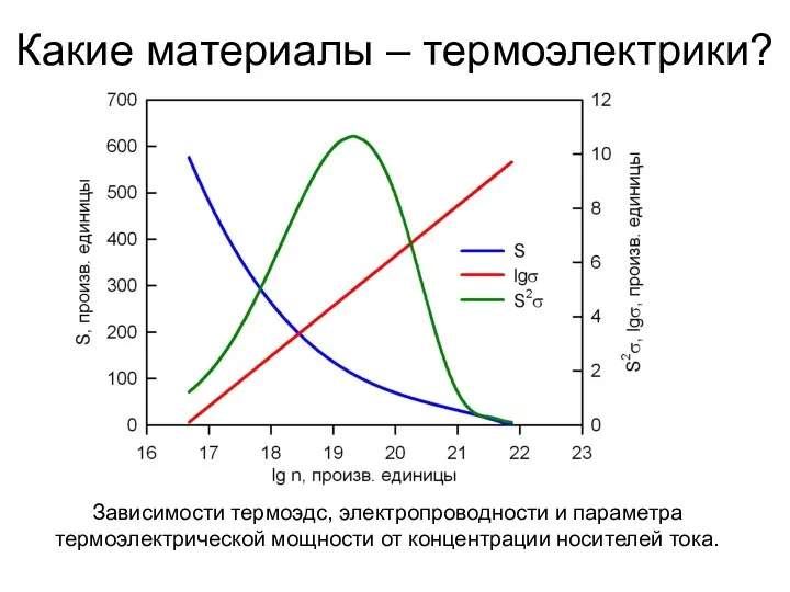 Какие материалы – термоэлектрики? Зависимости термоэдс, электропроводности и параметра термоэлектрической мощности от концентрации носителей тока.