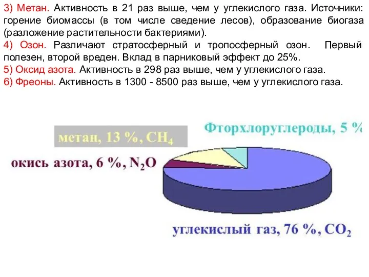 3) Метан. Активность в 21 раз выше, чем у углекислого