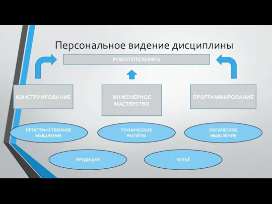 Персональное видение дисциплины РОБОТОТЕХНИКА КОНСТРУИРОВАНИЕ ПРОГРАММИРОВАНИЕ ИНЖЕНЕРНОЕ МАСТЕРСТВО ПРОСТРАНСТВЕННОЕ МЫШЛЕНИЕ ЛОГИЧЕСКОЕ МЫШЛЕНИЕ ТЕХНИЧЕСКИЕ РАСЧЁТЫ ЧУТЬЁ ЭРУДИЦИЯ