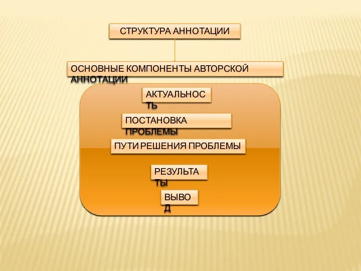 СТРУКТУРА АННОТАЦИИ ОСНОВНЫЕ КОМПОНЕНТЫ АВТОРСКОЙ АННОТАЦИИ АКТУАЛЬНОСТЬ ПОСТАНОВКА ПРОБЛЕМЫ ПУТИ РЕШЕНИЯ ПРОБЛЕМЫ РЕЗУЛЬТАТЫ ВЫВОД