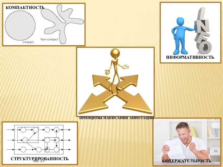 ПРИНЦИПЫ НАПИСАНИЯ АННОТАЦИИ ИНФОРМАТИВНОСТЬ СОДЕРЖАТЕЛЬНОСТЬ КОМПАКТНОСТЬ СТРУКТУРИРОВАННОСТЬ