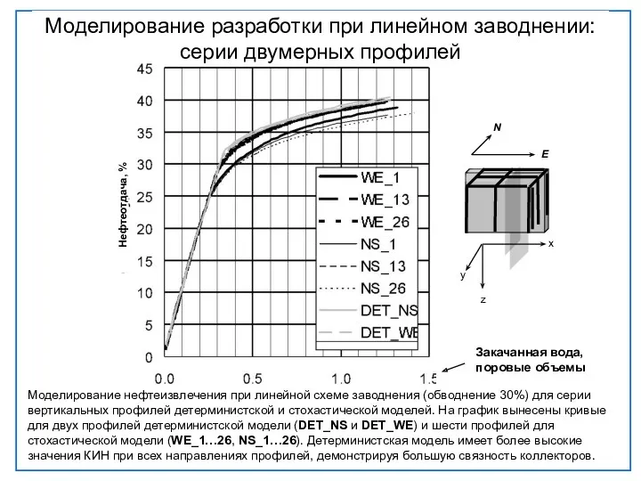Моделирование нефтеизвлечения при линейной схеме заводнения (обводнение 30%) для серии