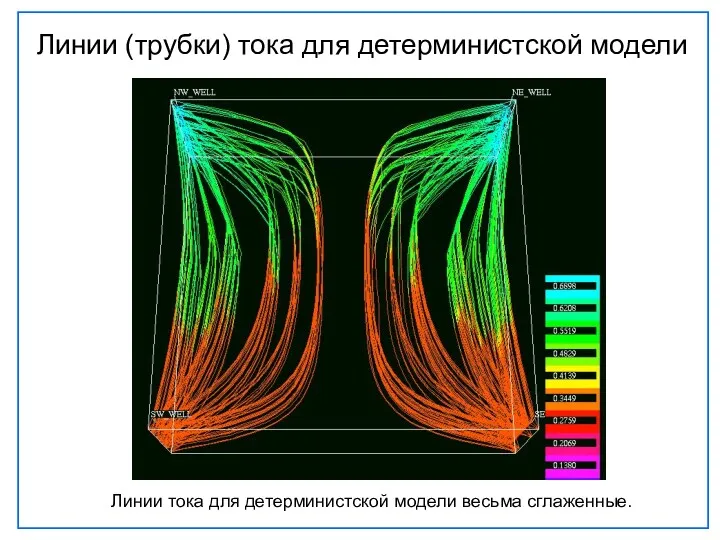 Линии (трубки) тока для детерминистской модели Линии тока для детерминистской модели весьма сглаженные.