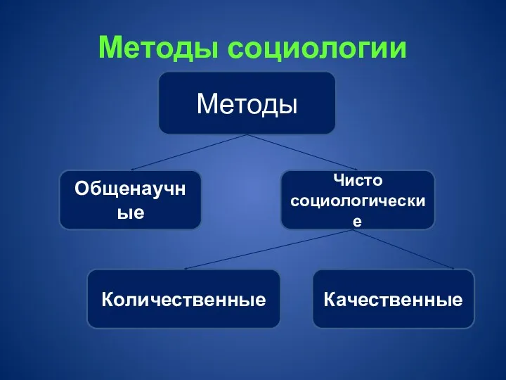 Методы социологии Методы Общенаучные Чисто социологические Качественные Количественные