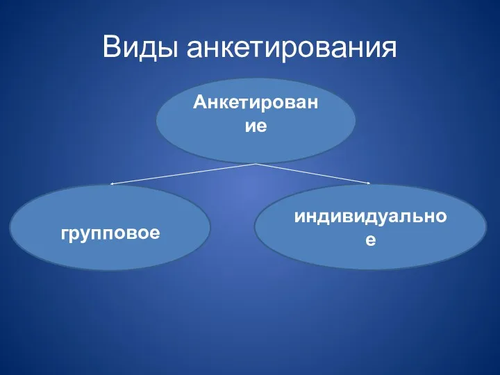 Виды анкетирования Анкетирование групповое индивидуальное