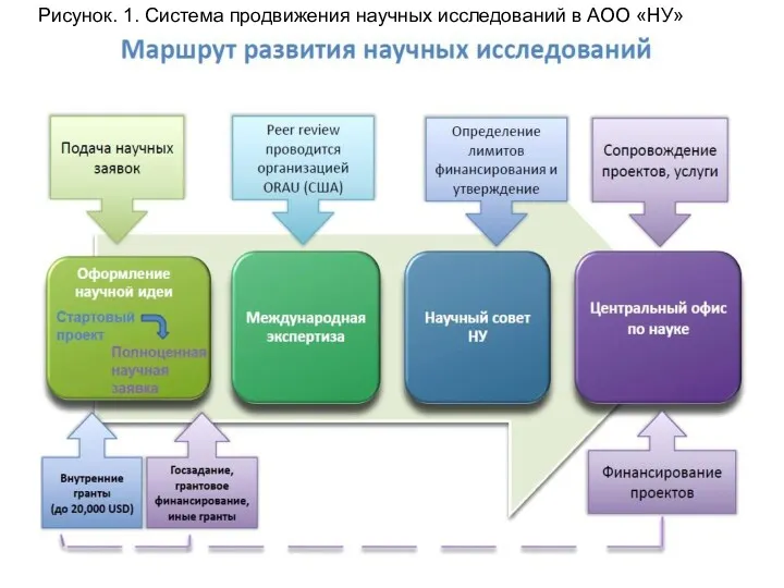 Рисунок. 1. Система продвижения научных исследований в АОО «НУ»