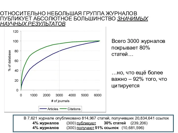 ОТНОСИТЕЛЬНО НЕБОЛЬШАЯ ГРУППА ЖУРНАЛОВ ПУБЛИКУЕТ АБСОЛЮТНОЕ БОЛЬШИНСТВО ЗНАЧИМЫХ НАУЧНЫХ РЕЗУЛЬТАТОВ