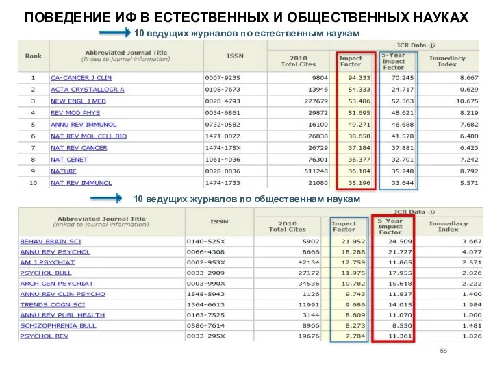 ПОВЕДЕНИЕ ИФ В ЕСТЕСТВЕННЫХ И ОБЩЕСТВЕННЫХ НАУКАХ 10 ведущих журналов