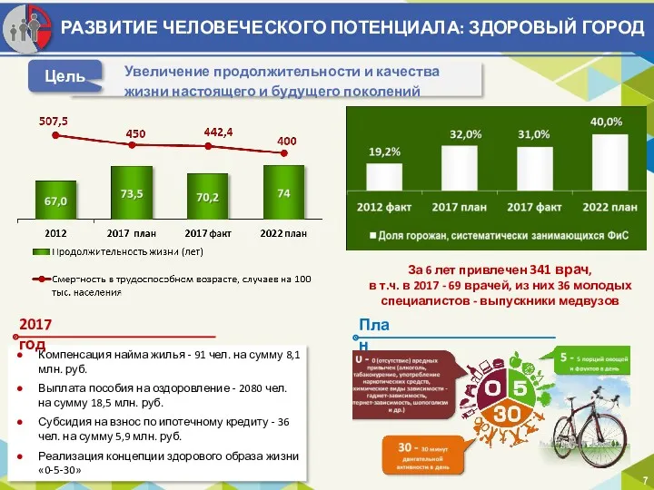 РАЗВИТИЕ ЧЕЛОВЕЧЕСКОГО ПОТЕНЦИАЛА: ЗДОРОВЫЙ ГОРОД За 6 лет привлечен 341