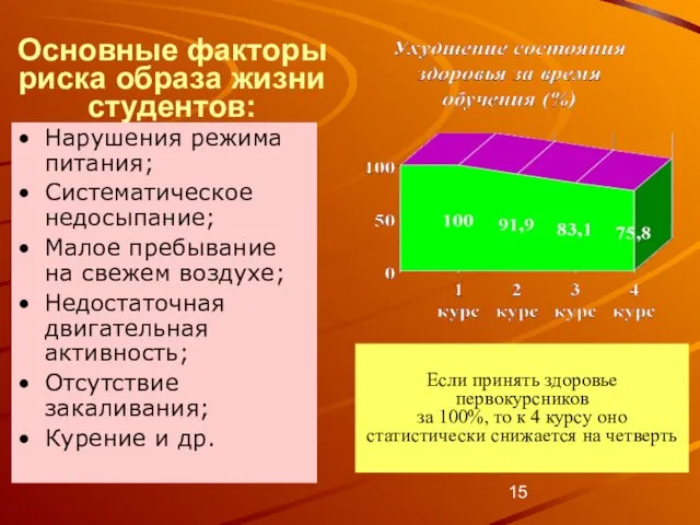 Основные факторы риска образа жизни студентов: Нарушения режима питания; Систематическое