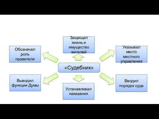 «Судебник» Обозначал роль правителя Выводил функции Думы Указывал место местного управления Вводил порядок