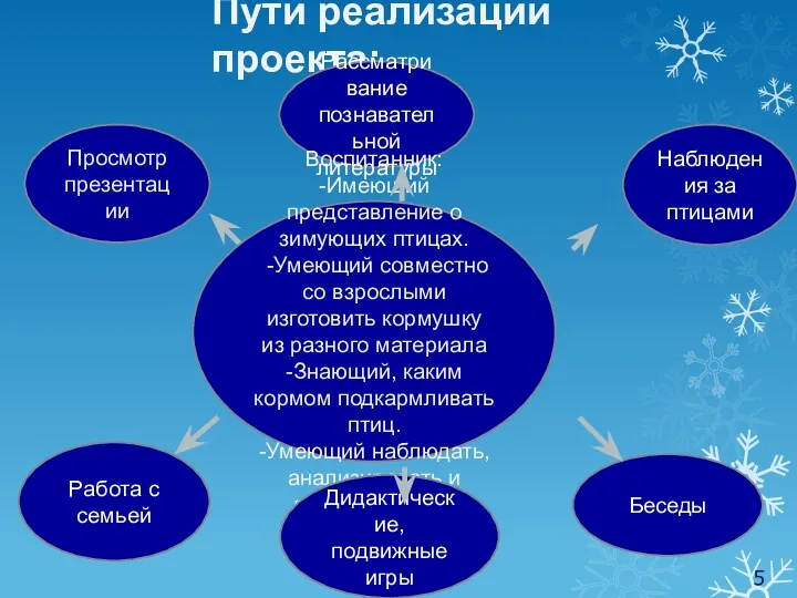 Пути реализации проекта: Рассматривание познавательной литературы Просмотр презентации Воспитанник: -Имеющий