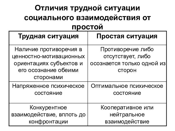 Отличия трудной ситуации социального взаимодействия от простой