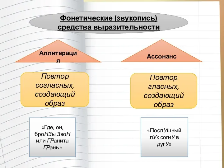 Фонетические (звукопись) средства выразительности Аллитерация Ассонанс Повтор согласных, создающий образ