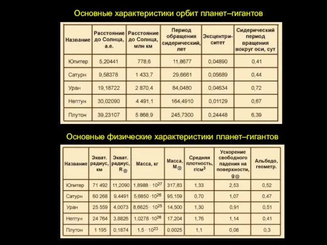 Основные характеристики орбит планет–гигантов Основные физические характеристики планет–гигантов