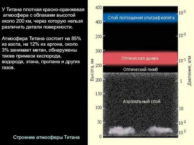 У Титана плотная красно-оранжевая атмосфера с облаками высотой около 200