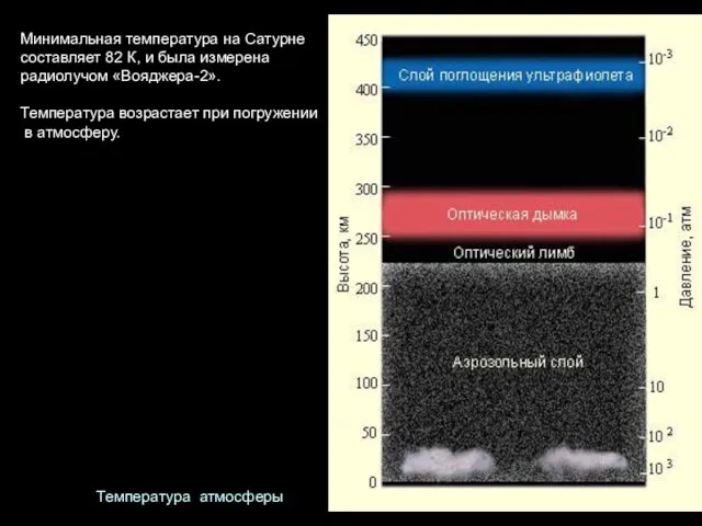 Минимальная температура на Сатурне составляет 82 К, и была измерена