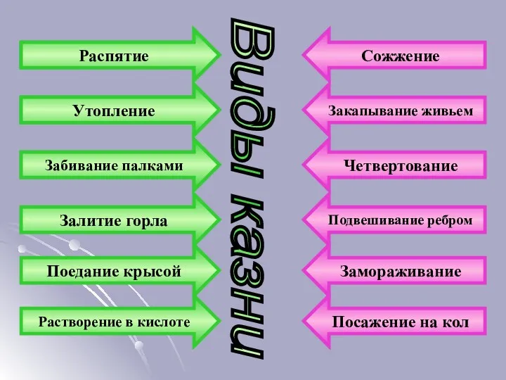 Виды казни Распятие Утопление Забивание палками Залитие горла Сожжение Закапывание живьем Четвертование Подвешивание