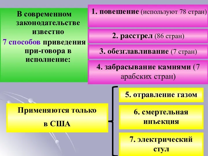 В современном законодательстве известно 7 способов приведения при-говора в исполнение: 1. повешение (используют