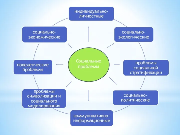 Социальные проблемы