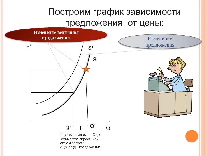 Р Q Q¹ Q² Построим график зависимости предложения от цены: