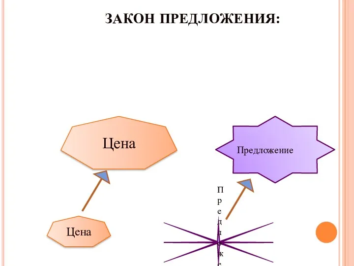 ЗАКОН ПРЕДЛОЖЕНИЯ: Когда растет цена, предложение тоже растет. Цена Цена Предложение Предложение