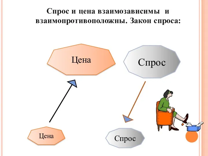 Спрос и цена взаимозависимы и взаимопротивоположны. Закон спроса: Цена Спрос