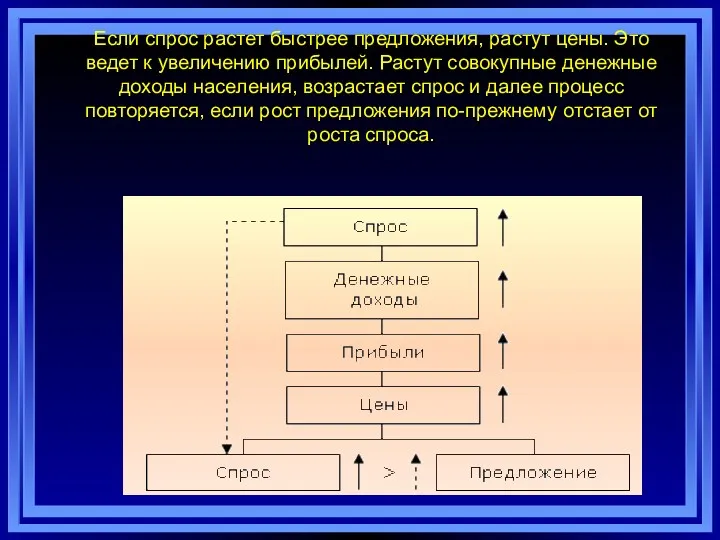 Если спрос растет быстрее предложения, растут цены. Это ведет к