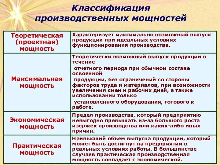 Классификация производственных мощностей