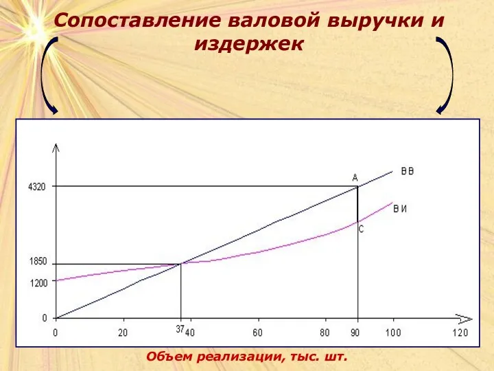 Сопоставление валовой выручки и издержек Объем реализации, тыс. шт.