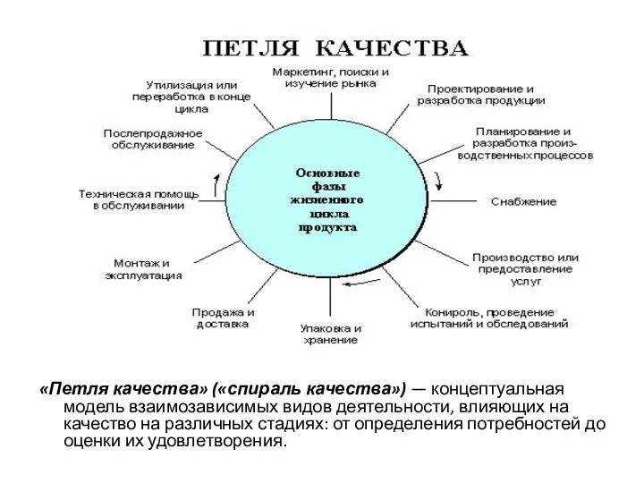 «Петля качества» («спираль качества») — концептуальная модель взаимозависимых видов деятельности,