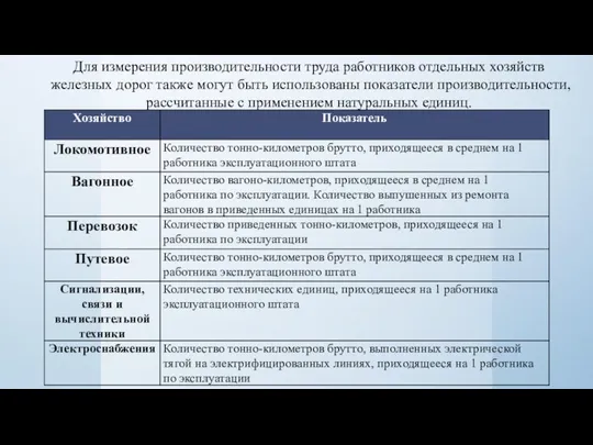 Для измерения производительности труда работников отдельных хозяйств железных дорог также