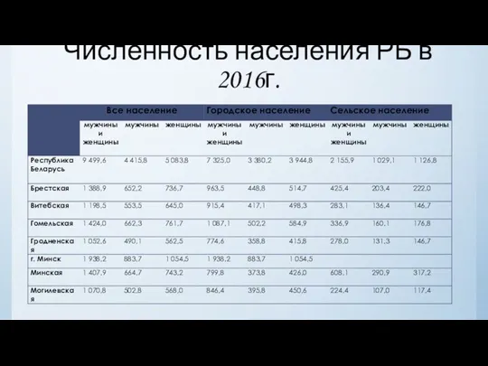 Численность населения РБ в 2016г.