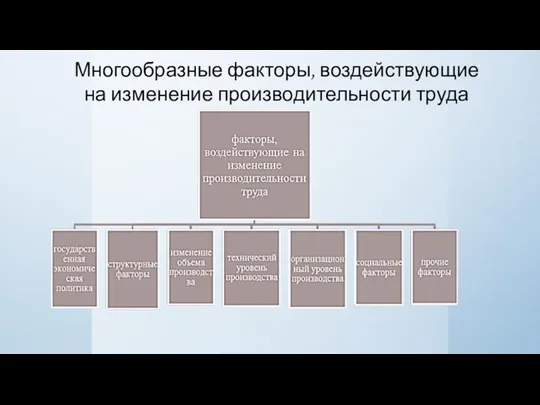 Многообразные факторы, воздействующие на изменение производительности труда