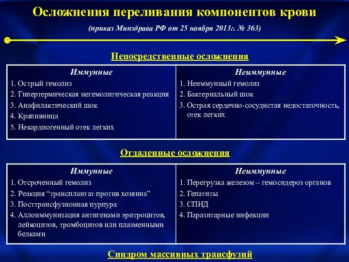 Осложнения переливания компонентов крови (приказ Минздрава РФ от 25 ноября