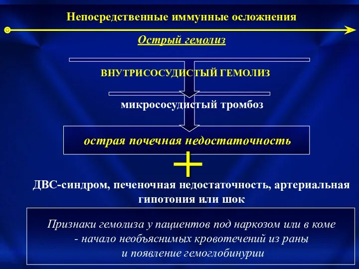 ДВС-синдром, печеночная недостаточность, артериальная гипотония или шок Признаки гемолиза у пациентов под наркозом