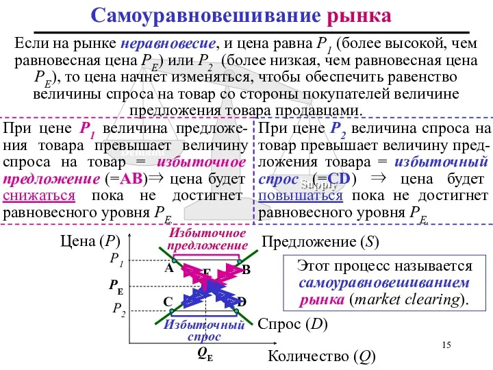 B Если на рынке неравновесие, и цена равна P1 (более высокой, чем равновесная