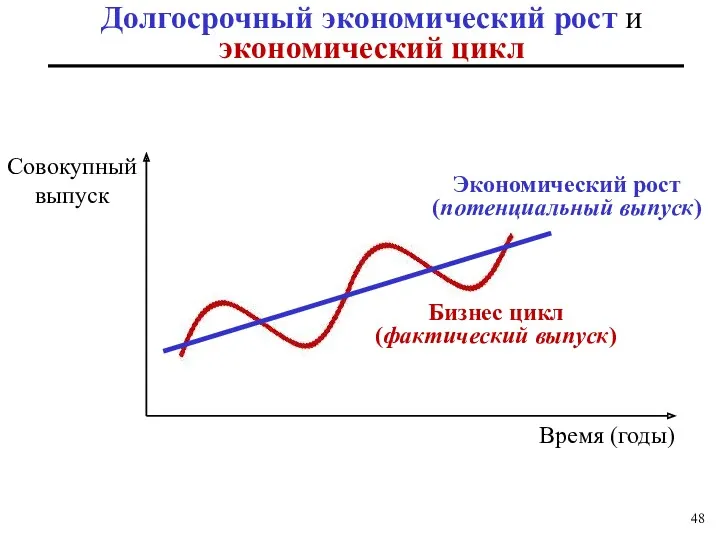 Долгосрочный экономический рост и экономический цикл Совокупный выпуск Время (годы) Бизнес цикл (фактический