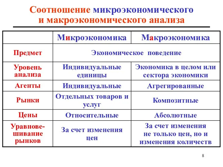 Соотношение микроэкономического и макроэкономического анализа