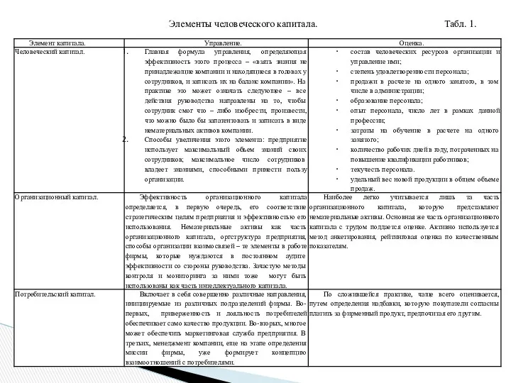 Элементы человеческого капитала. Табл. 1.