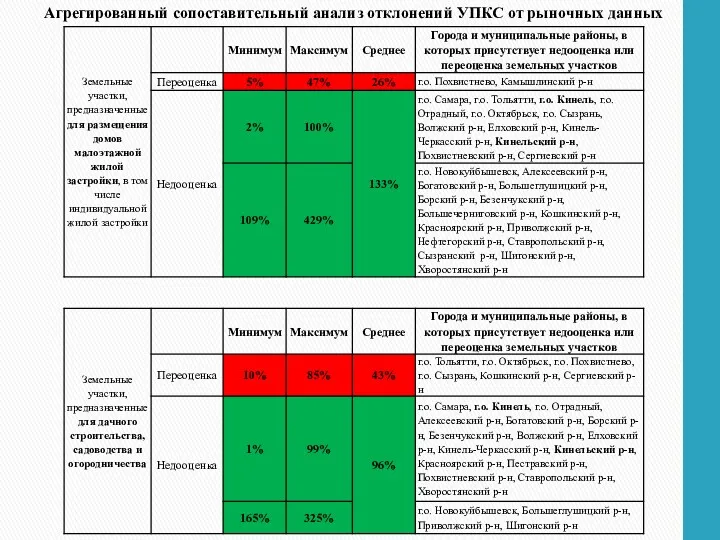 Агрегированный сопоставительный анализ отклонений УПКС от рыночных данных