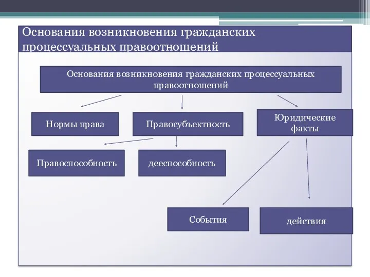 Основания возникновения гражданских процессуальных правоотношений Основания возникновения гражданских процессуальных правоотношений