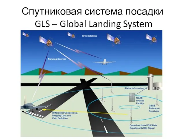 Спутниковая система посадки GLS – Global Landing System