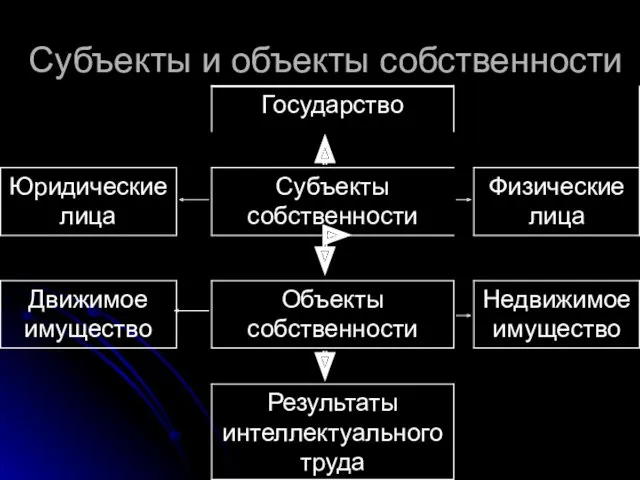 Субъекты и объекты собственности