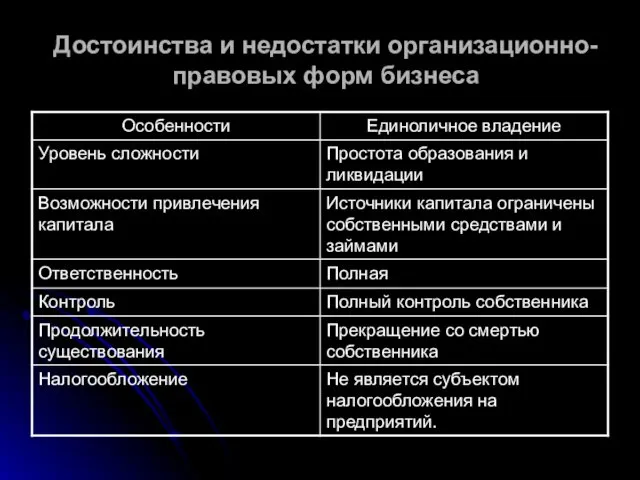 Достоинства и недостатки организационно-правовых форм бизнеса