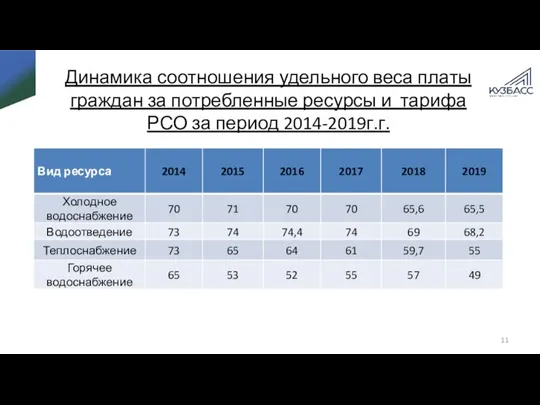 Динамика соотношения удельного веса платы граждан за потребленные ресурсы и тарифа РСО за период 2014-2019г.г.