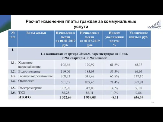 Расчет изменения платы граждан за коммунальные услуги при росте платы на 53% с 01.07.2019г.