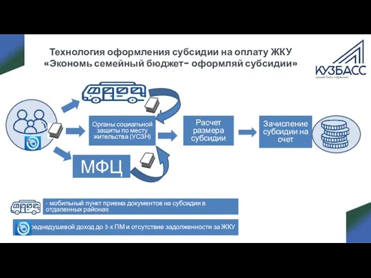 Технология оформления субсидии на оплату ЖКУ «Экономь семейный бюджет- оформляй